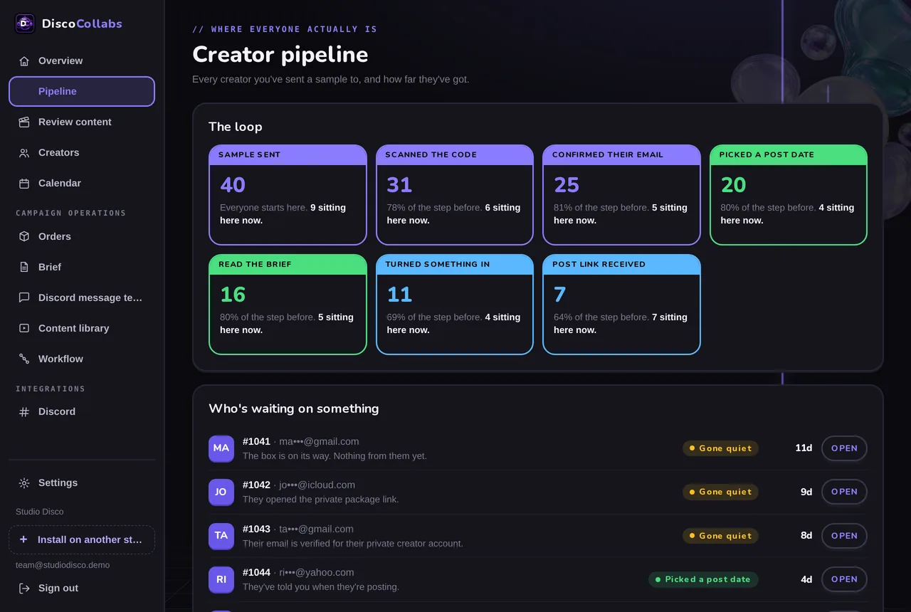 DiscoCollabs dashboard, Creator pipeline: stage tiles from Sample sent (40) through Post link received (7) with conversion between steps, and a Who's waiting on something list with masked creator emails, Gone quiet badges, days waiting and an Open button per row.